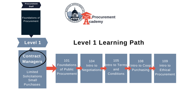 Procurement Academy - Level 1 Learning Path